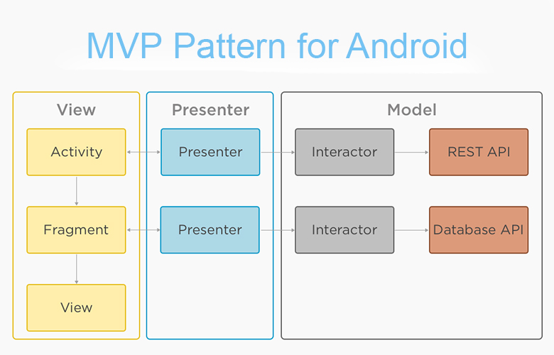 Các ưu điểm của mô hình MVP trong Android là gì? 
