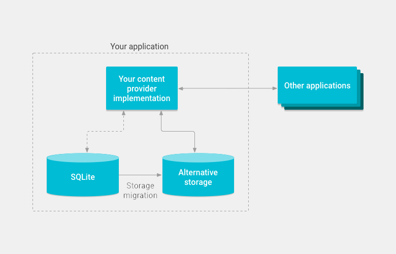 Network provider android. Content provider. Структура SQLITE. Content provider Android. CONTENTPROVIDER.