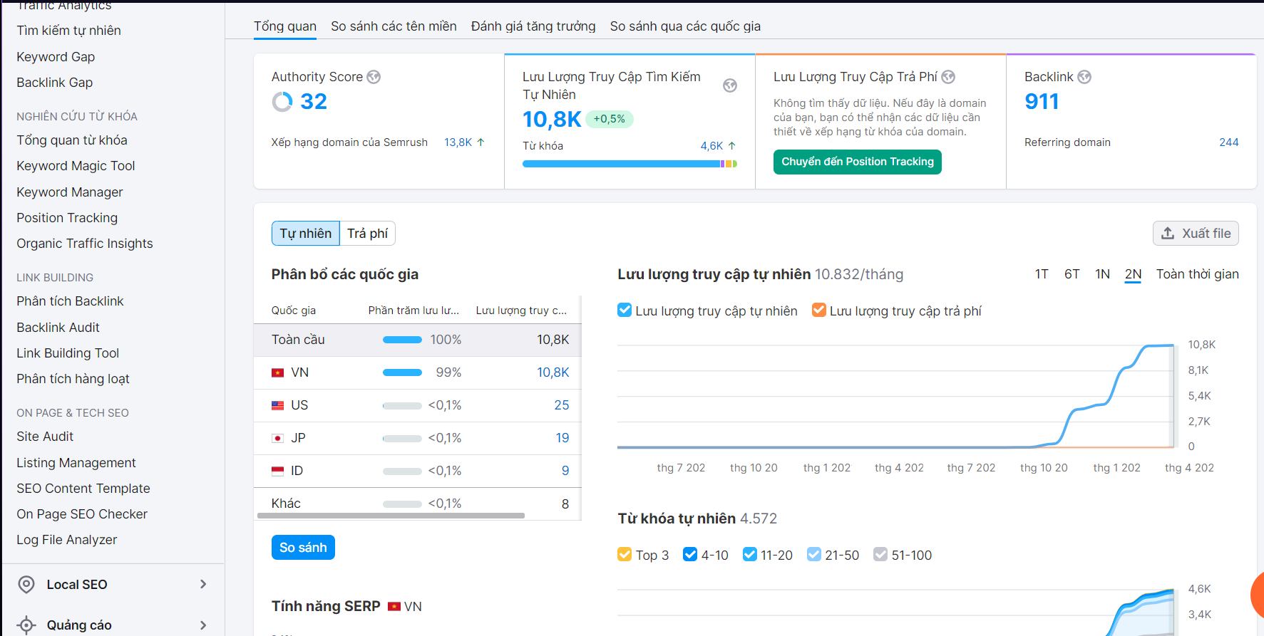 Cách dùng Semrush đơn giản cho người mới dễ hiểu nhất